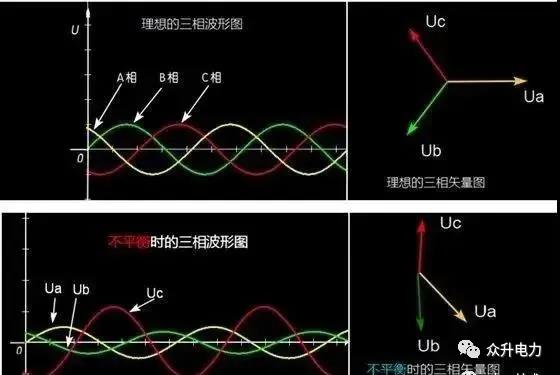 電力系統(tǒng)三相不平衡有哪些危害？